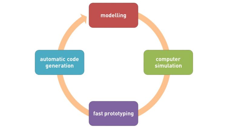 Model Based Design