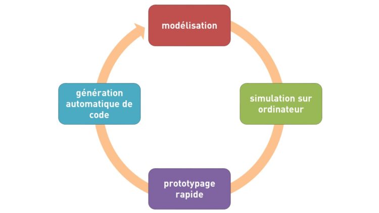 Cycle Model-Based design