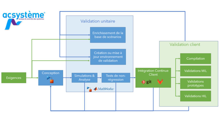 Processus de validation